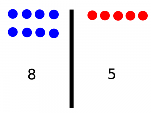 Instead of thinking of them as abstract numbers, think of them as sets. Think of a set of 8 dots and a set of 5 dots.